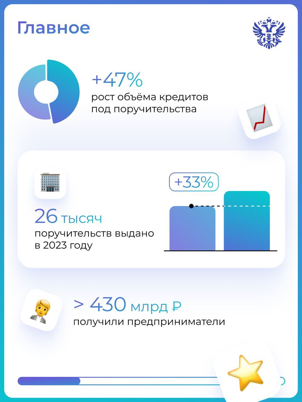 Рост объема кредитов для МСП под поручительства региональных гарантийных организаций в 2023 году составил 47%